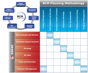 Main BCM Area of SS540:2008 being mapped against the BCM Planning Methodology