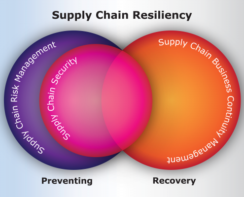Supply Chain Resiliency